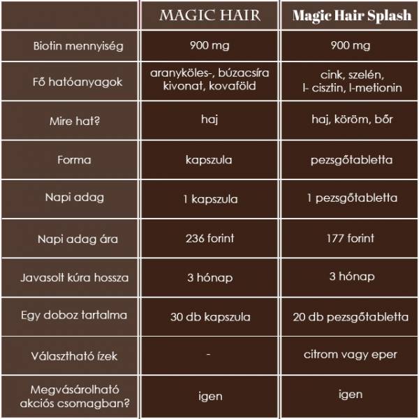 MAGIC HAIR Hajnövesztő és Hajhullás elleni KAPSZULA/30DB/ vitamin 1